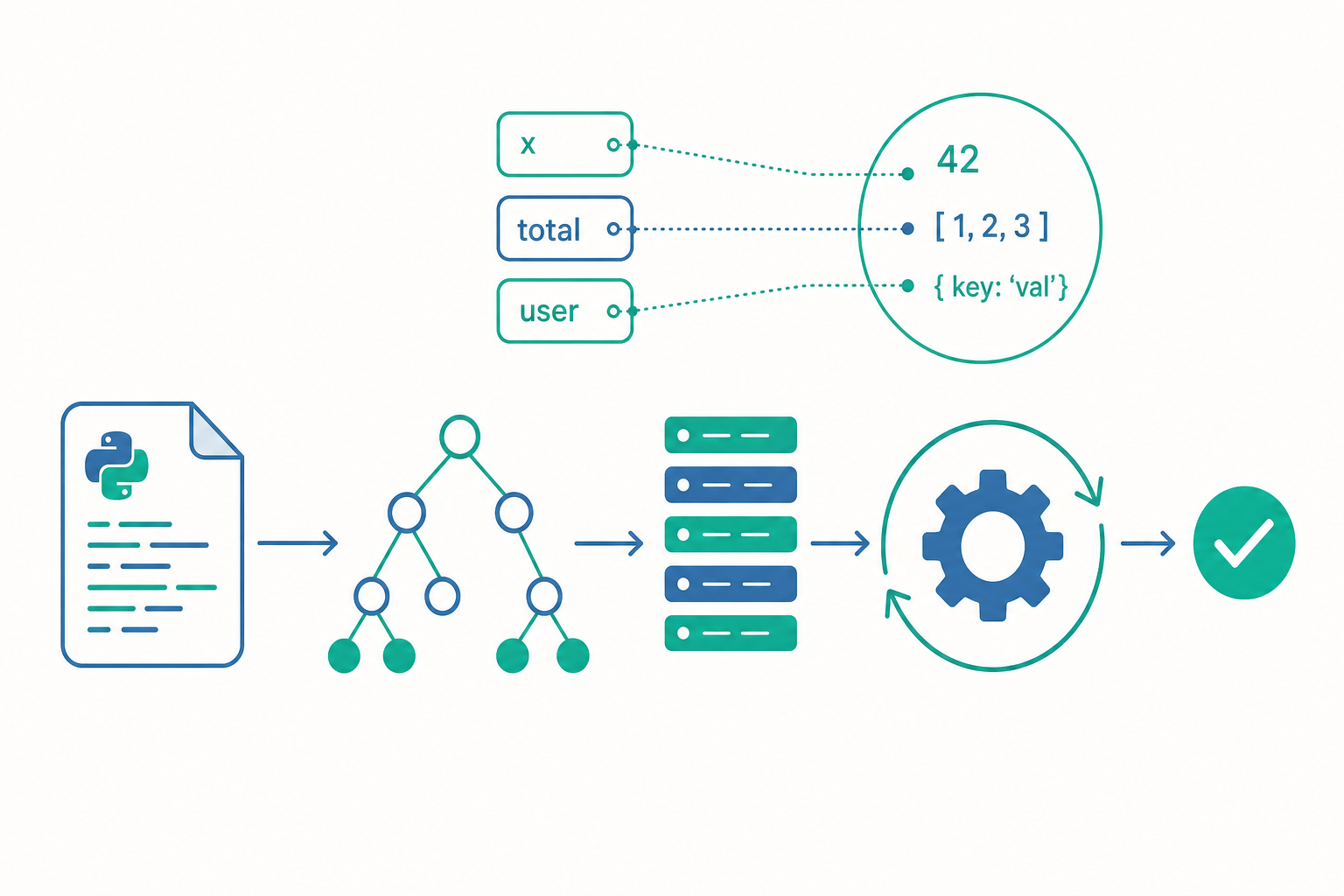Python 入門與環境概念示意圖