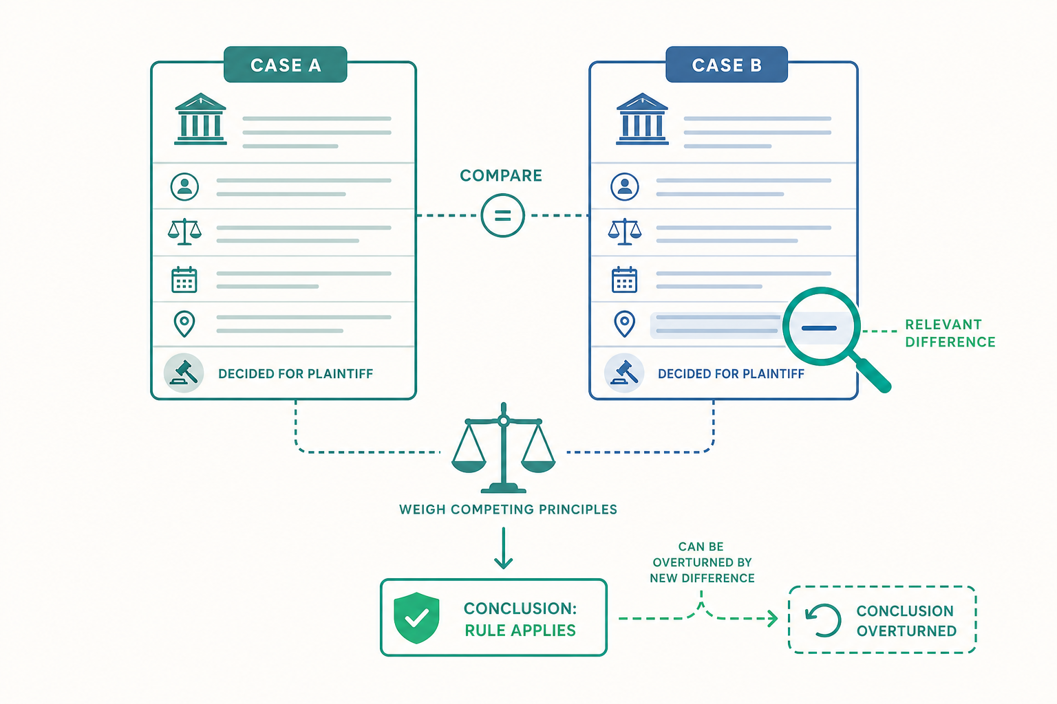 法律推理進階概念示意圖